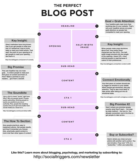 are my blog posts of good quality